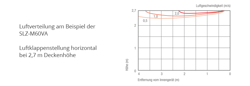 Luftverteilung am Beispiel der SLZ-M60VA