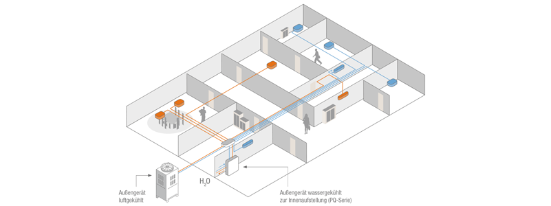 Mitsubishi-Electric City Multi VRF Systeme R2 Serie - Simultanes Heizen und Kühlen mit nur zwei Leitungen