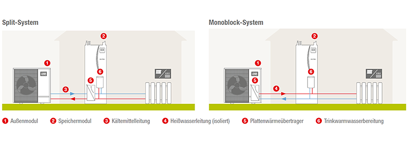 Mitsubishi-Electric - ECODAN Monoblock Wärmepumpen vs. Split Systeme