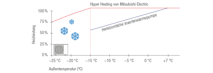 Mitsubishi-Electric Hyper Heating Technologie