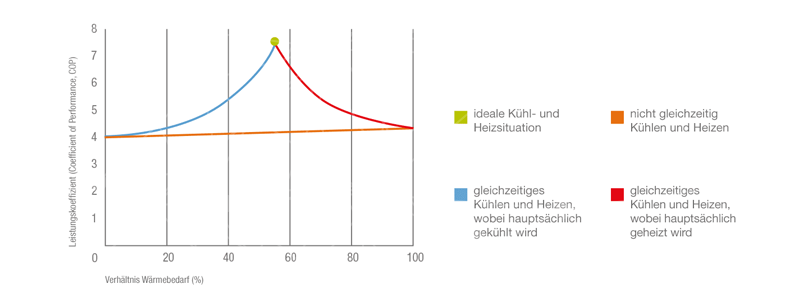 Mitsubishi-Electric City Multi VRF Schaubild Wärmerückgewinnung