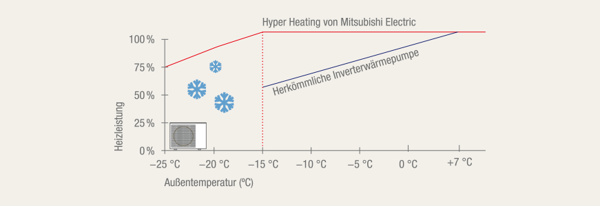 Mitsubishi Hyper-Heating-Technologie